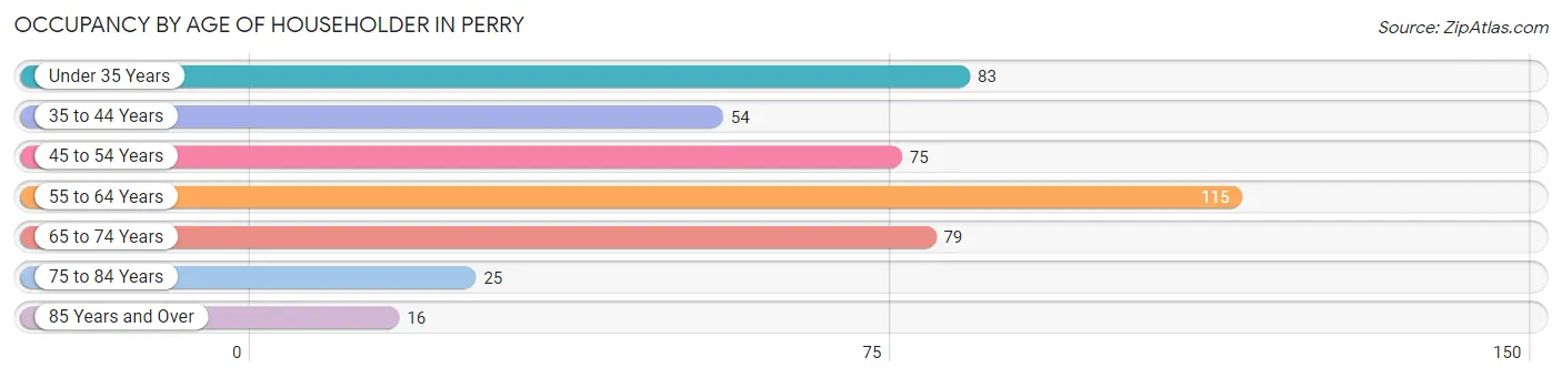 Occupancy by Age of Householder in Perry