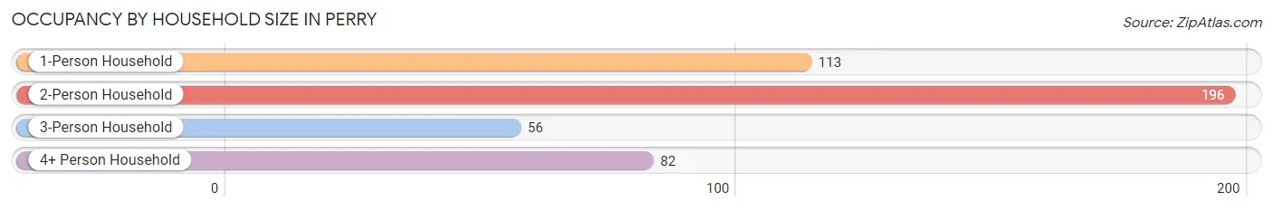 Occupancy by Household Size in Perry