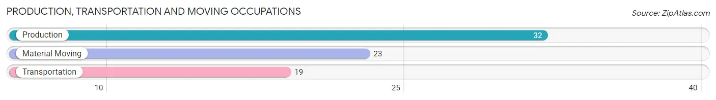 Production, Transportation and Moving Occupations in Perry