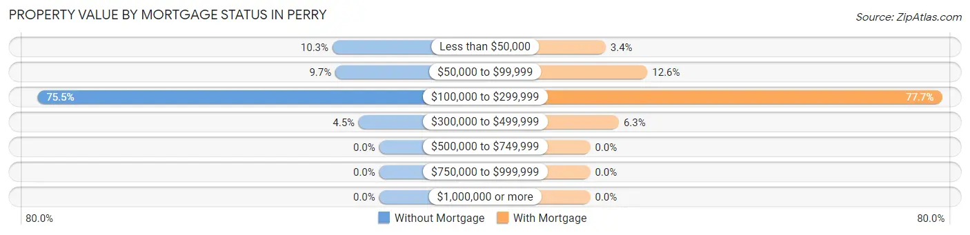 Property Value by Mortgage Status in Perry