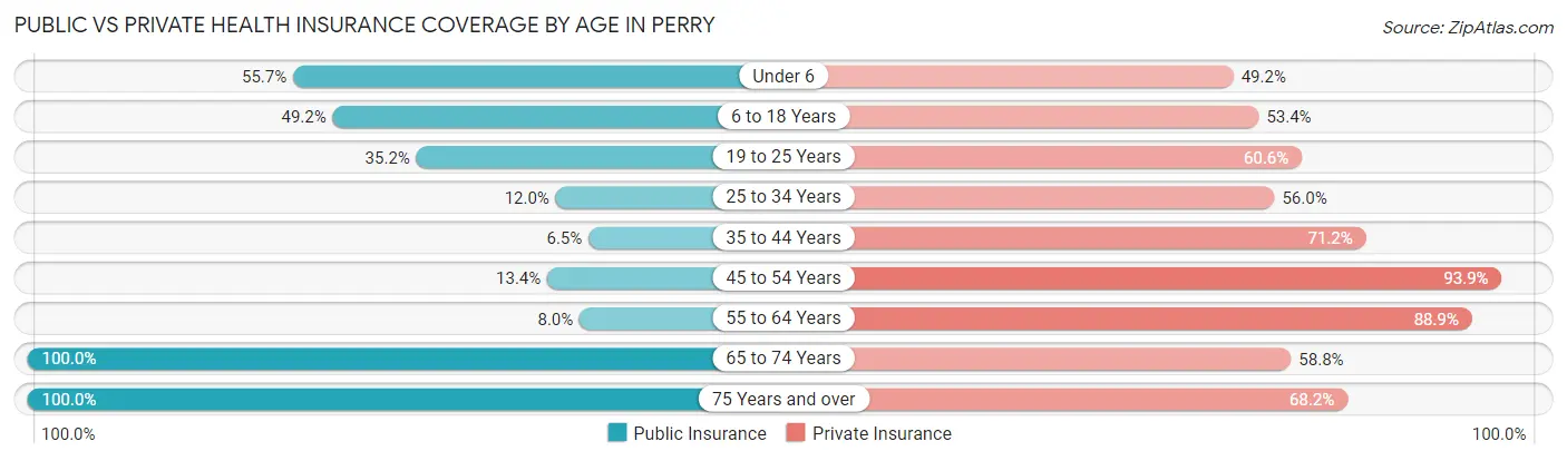 Public vs Private Health Insurance Coverage by Age in Perry