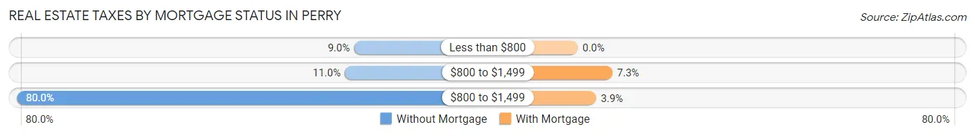 Real Estate Taxes by Mortgage Status in Perry