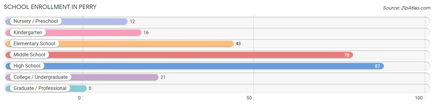 School Enrollment in Perry