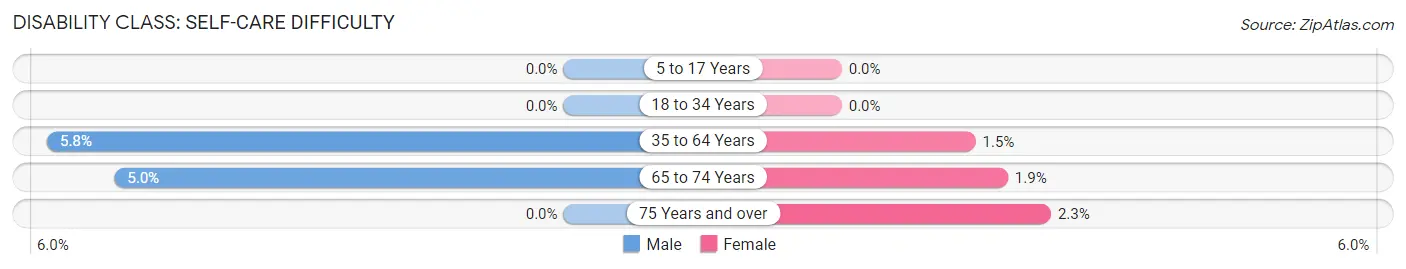 Disability in Perry: <span>Self-Care Difficulty</span>