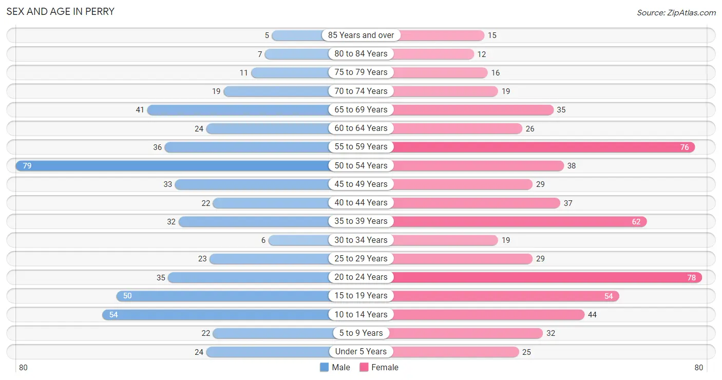 Sex and Age in Perry