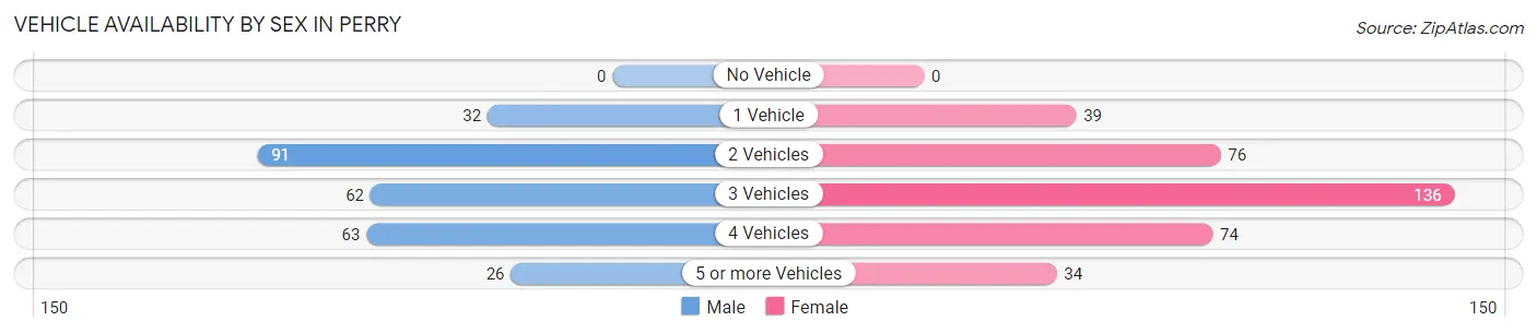 Vehicle Availability by Sex in Perry