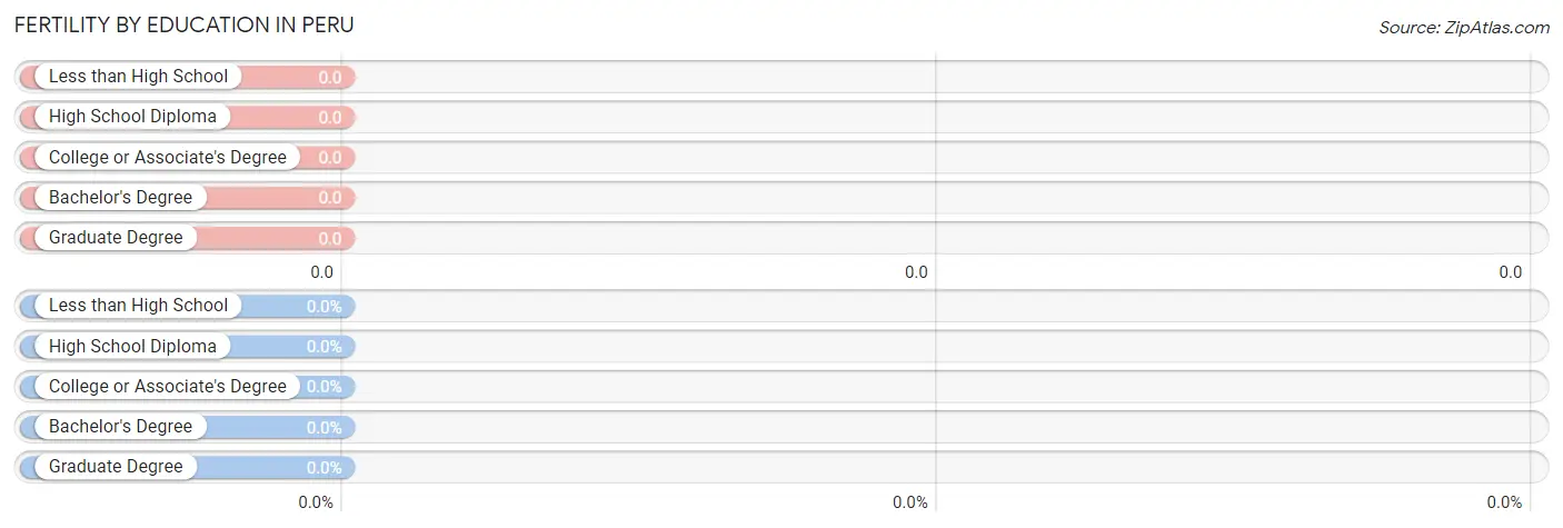 Female Fertility by Education Attainment in Peru