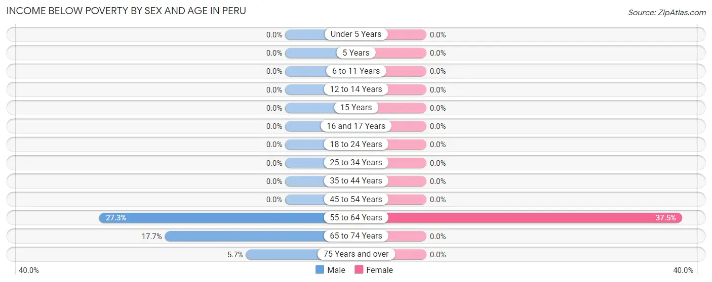 Income Below Poverty by Sex and Age in Peru