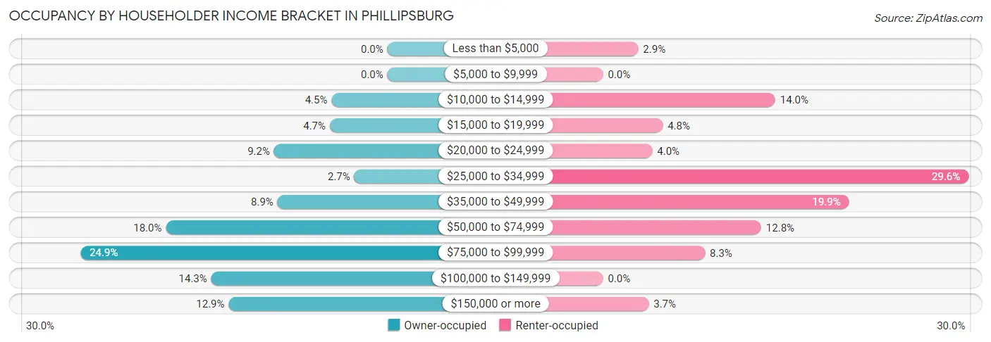 Occupancy by Householder Income Bracket in Phillipsburg