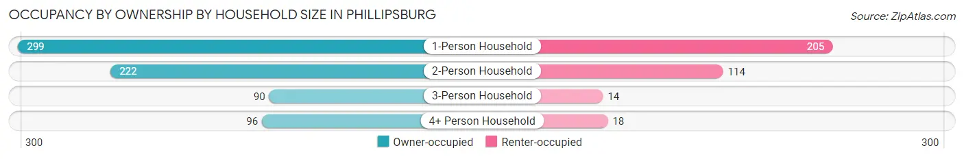 Occupancy by Ownership by Household Size in Phillipsburg