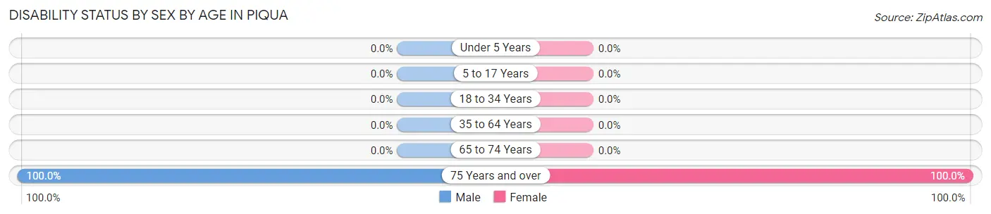 Disability Status by Sex by Age in Piqua