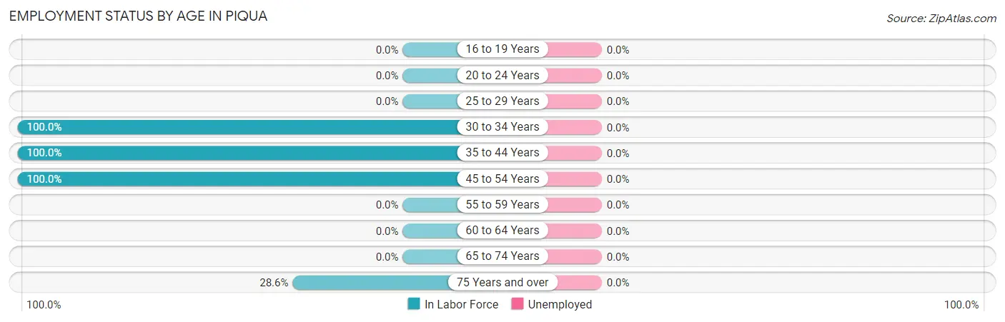 Employment Status by Age in Piqua