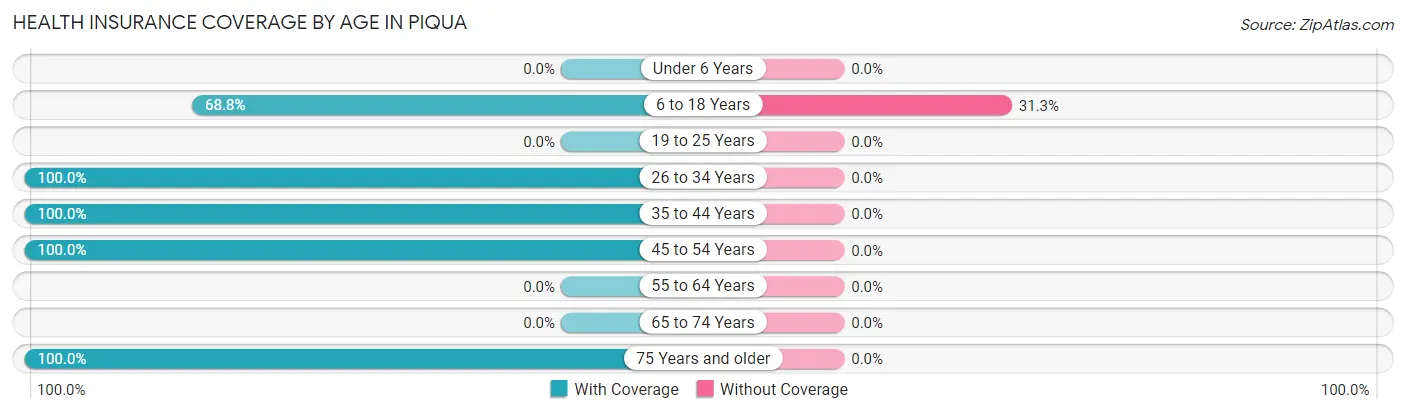 Health Insurance Coverage by Age in Piqua