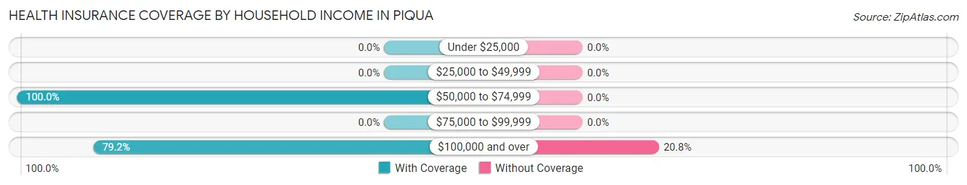 Health Insurance Coverage by Household Income in Piqua