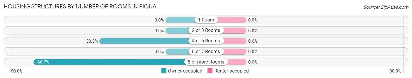 Housing Structures by Number of Rooms in Piqua