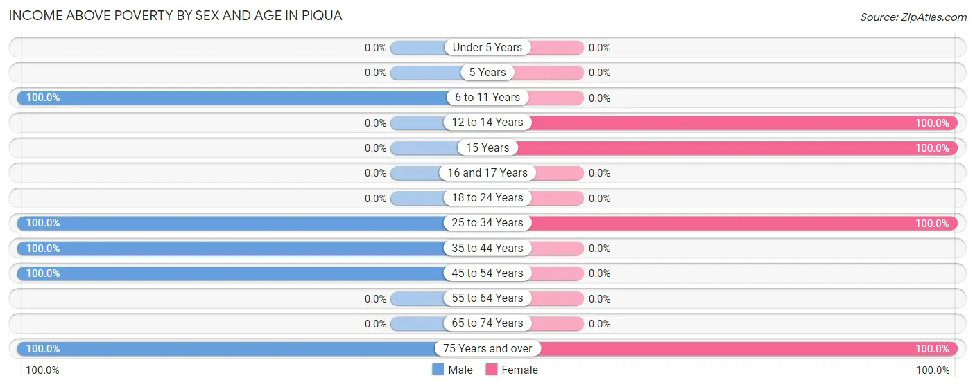 Income Above Poverty by Sex and Age in Piqua