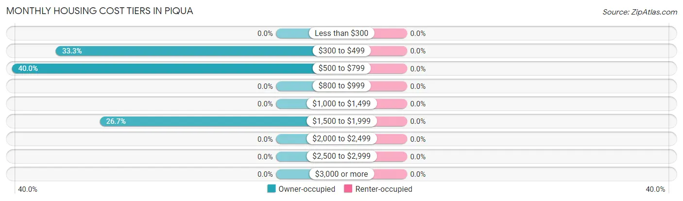 Monthly Housing Cost Tiers in Piqua