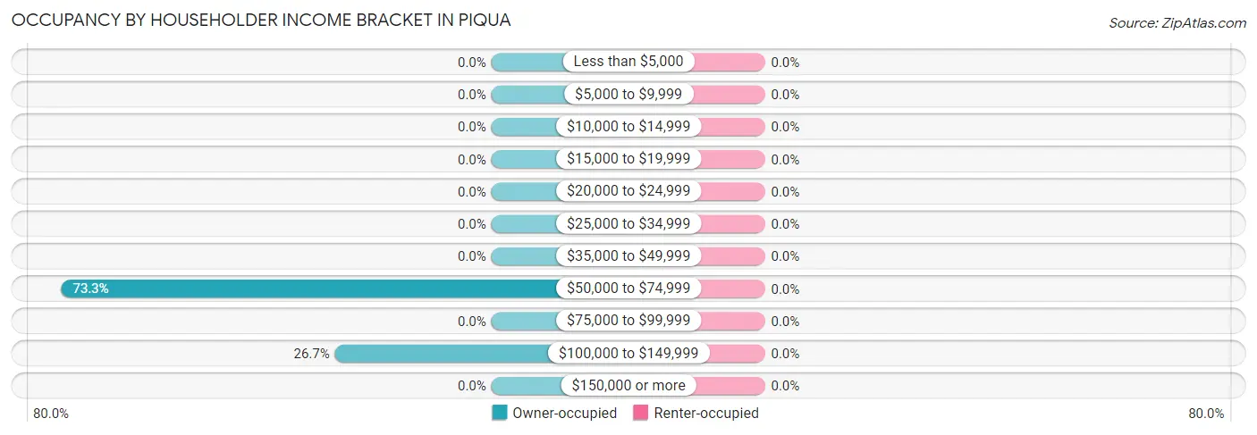 Occupancy by Householder Income Bracket in Piqua