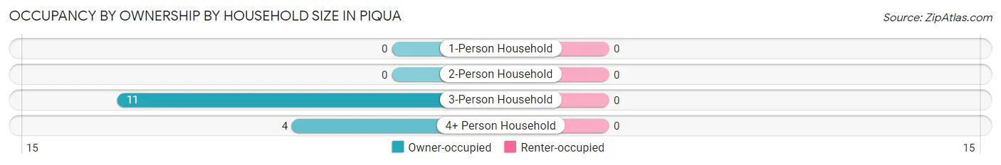 Occupancy by Ownership by Household Size in Piqua