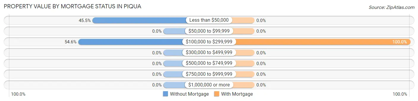 Property Value by Mortgage Status in Piqua