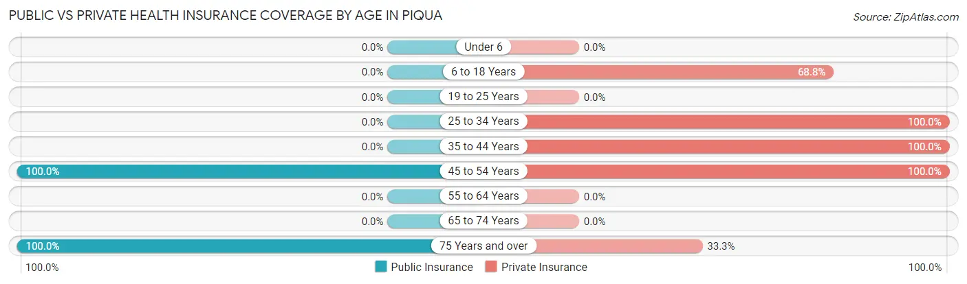 Public vs Private Health Insurance Coverage by Age in Piqua