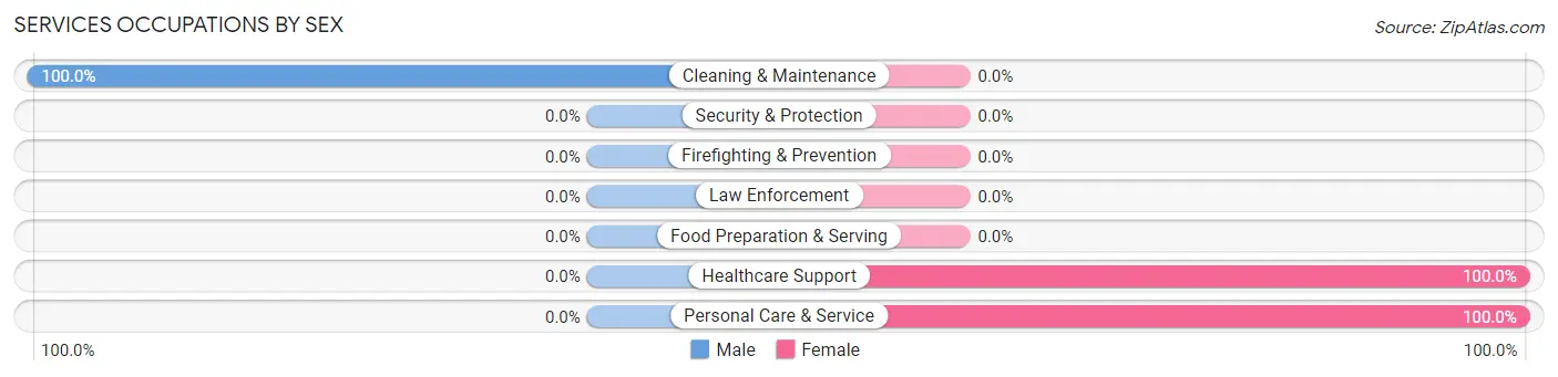 Services Occupations by Sex in Piqua