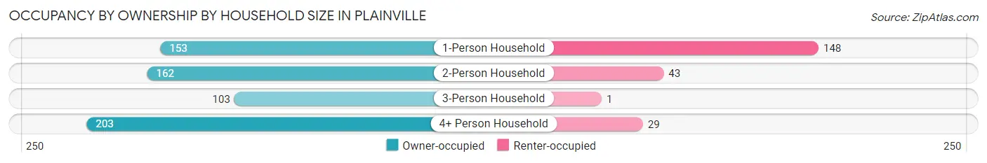 Occupancy by Ownership by Household Size in Plainville