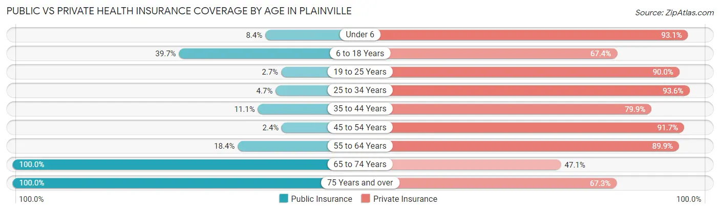 Public vs Private Health Insurance Coverage by Age in Plainville