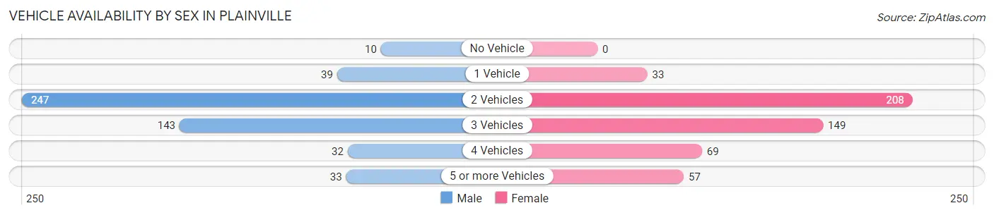 Vehicle Availability by Sex in Plainville