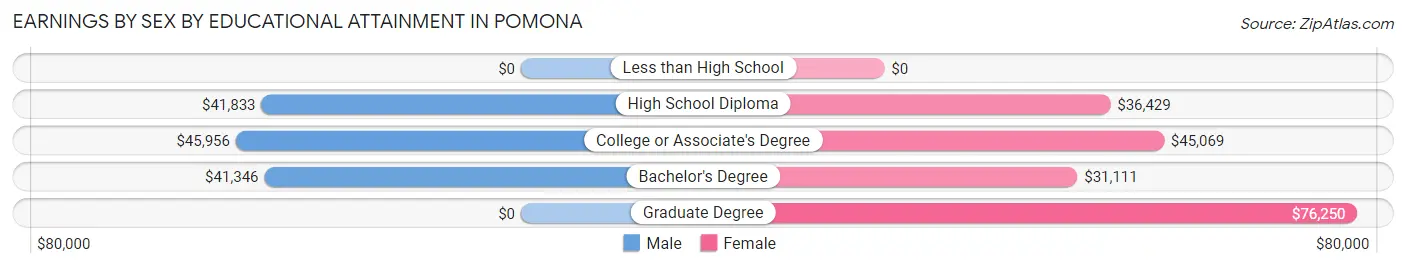 Earnings by Sex by Educational Attainment in Pomona