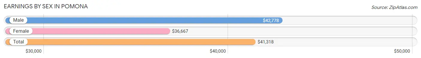 Earnings by Sex in Pomona