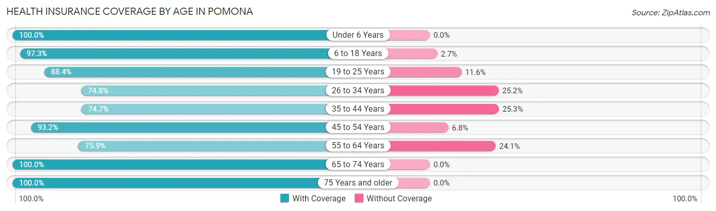 Health Insurance Coverage by Age in Pomona