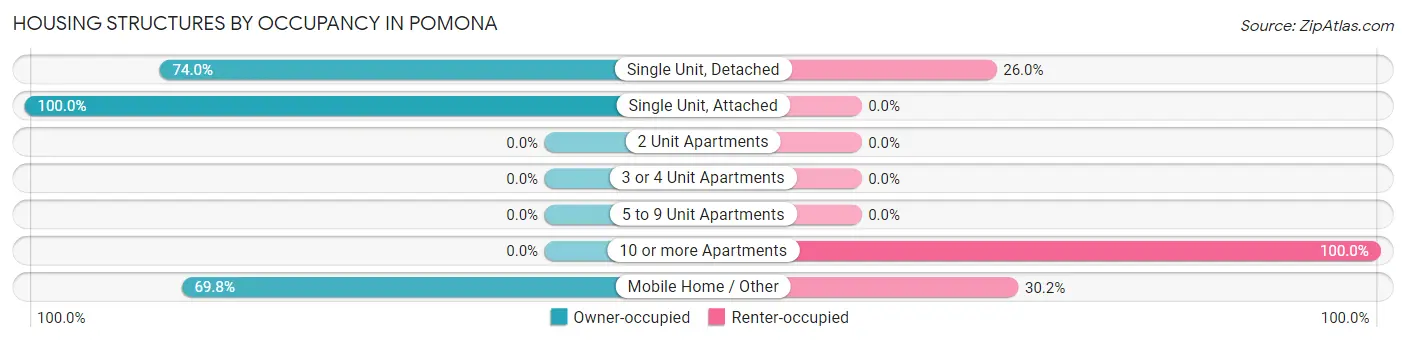 Housing Structures by Occupancy in Pomona