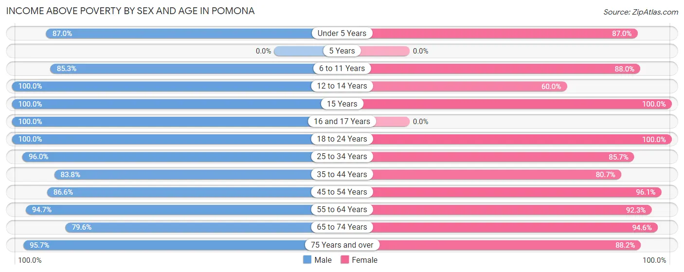 Income Above Poverty by Sex and Age in Pomona