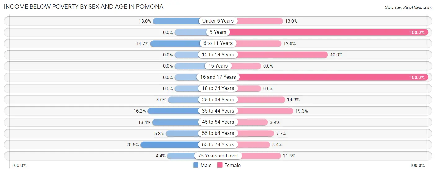 Income Below Poverty by Sex and Age in Pomona