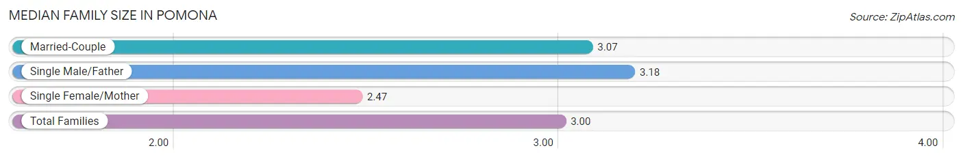 Median Family Size in Pomona