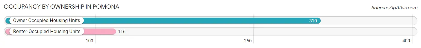Occupancy by Ownership in Pomona