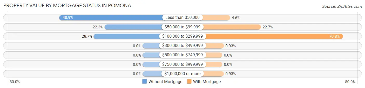 Property Value by Mortgage Status in Pomona