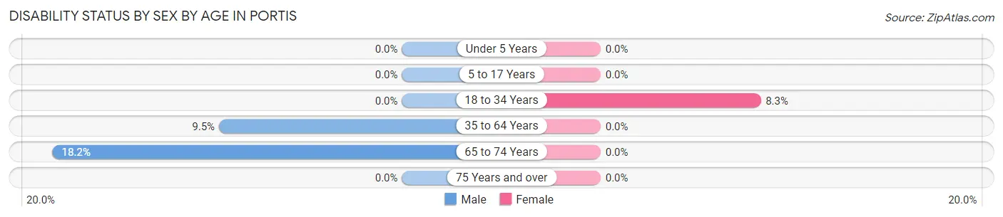 Disability Status by Sex by Age in Portis