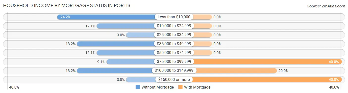 Household Income by Mortgage Status in Portis