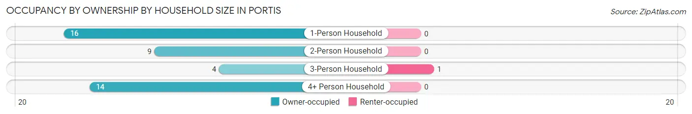Occupancy by Ownership by Household Size in Portis