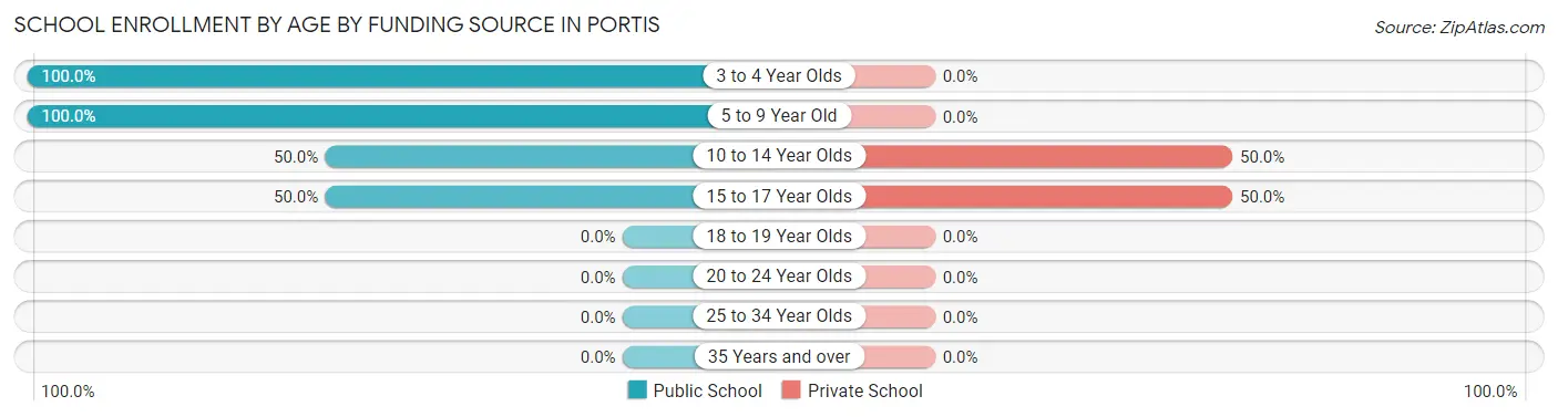 School Enrollment by Age by Funding Source in Portis