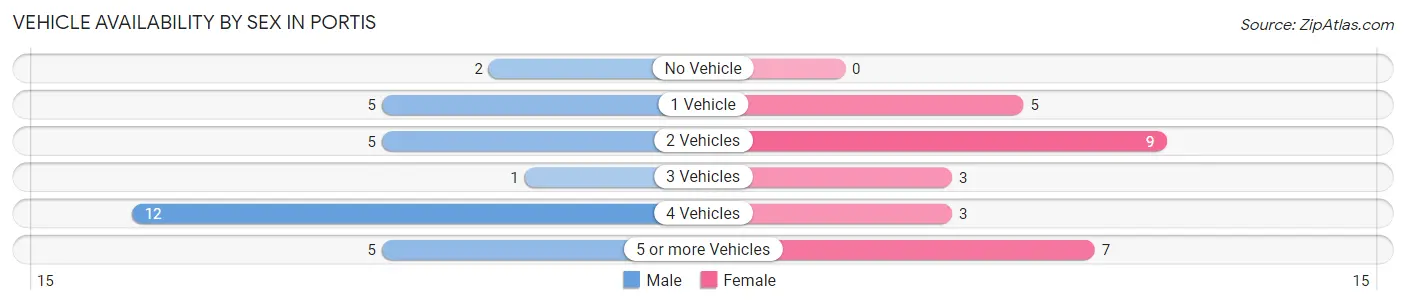 Vehicle Availability by Sex in Portis