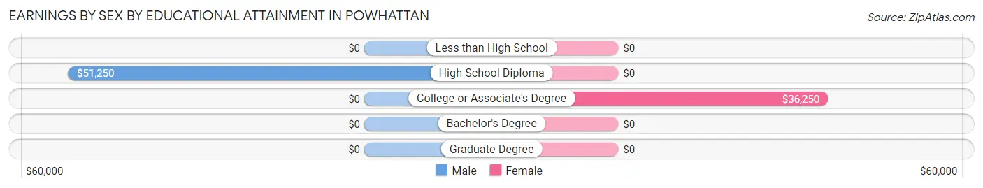 Earnings by Sex by Educational Attainment in Powhattan
