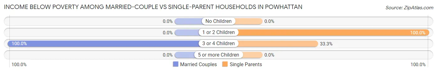 Income Below Poverty Among Married-Couple vs Single-Parent Households in Powhattan