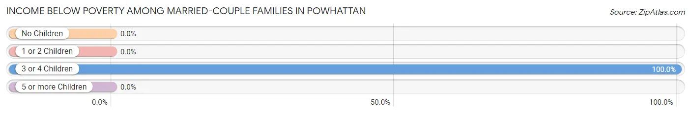 Income Below Poverty Among Married-Couple Families in Powhattan