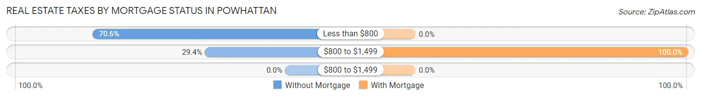 Real Estate Taxes by Mortgage Status in Powhattan