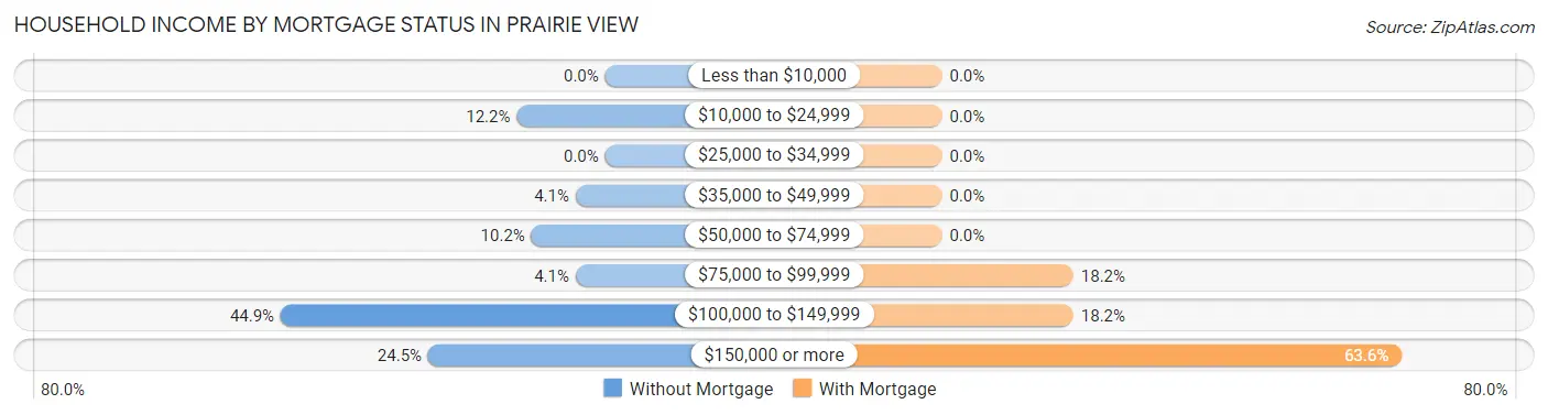 Household Income by Mortgage Status in Prairie View