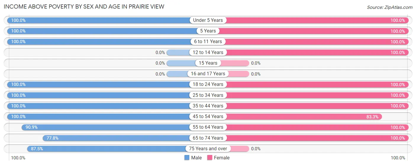 Income Above Poverty by Sex and Age in Prairie View
