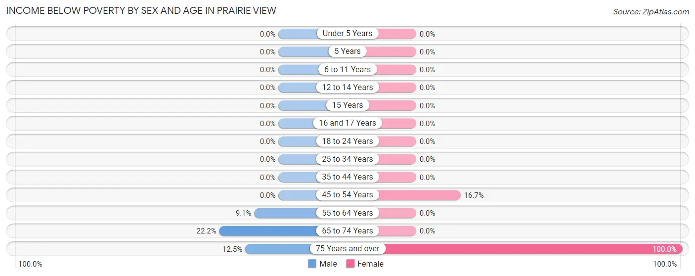 Income Below Poverty by Sex and Age in Prairie View